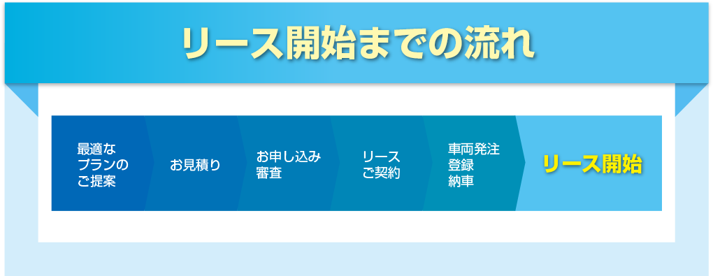 リース開始までの流れ