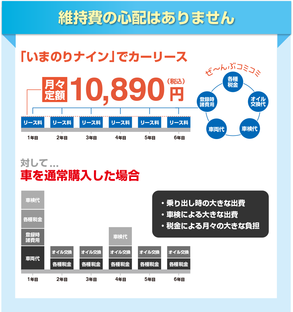 維持費の心配はありません